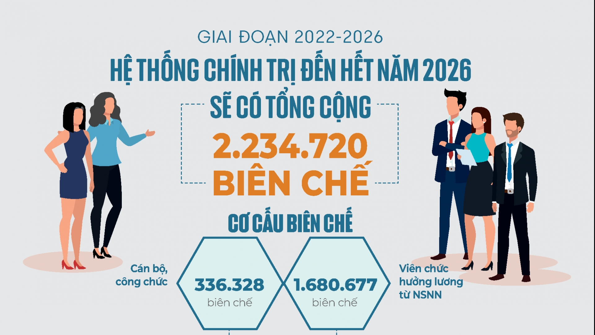 Biên chế của hệ thống chính trị giai đoạn 2022-2026