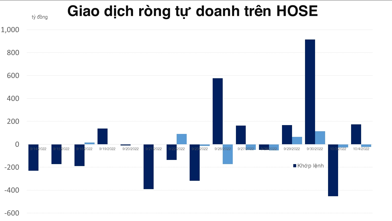 Tự doanh công ty chứng khoán mua ròng gần 150 tỷ đồng trên HOSE