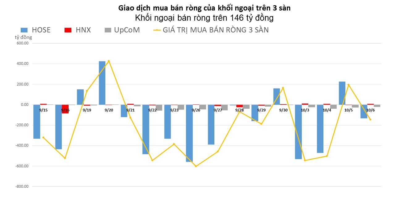 Khối ngoại nhanh chóng trở lại trạng thái bán ròng