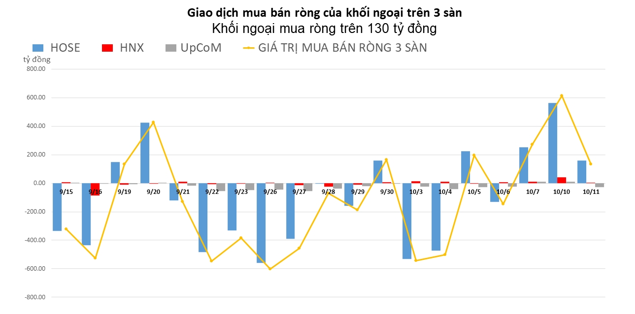 Khối ngoại thu hẹp quy mô mua ròng, tâm điểm cổ phiếu VIC