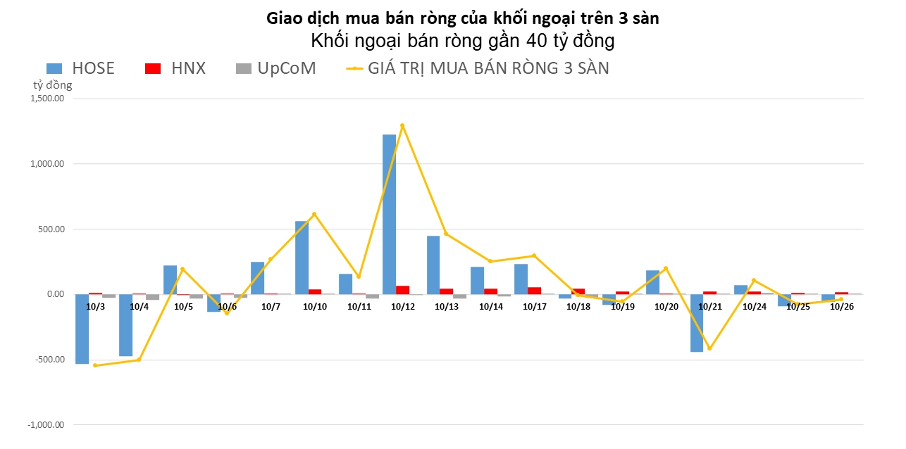 Khối ngoại giao dịch trầm lắng, bán ròng gần 40 tỷ đồng