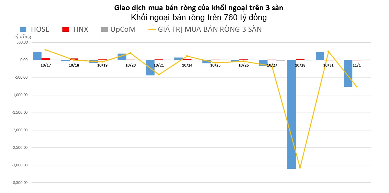 Khối ngoại xả ròng hơn 500 tỷ đồng cổ phiếu HPG