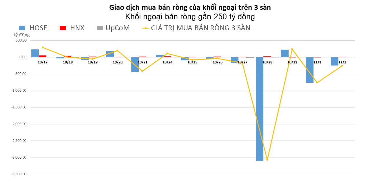 Khối ngoại tiếp tục bán ròng mạnh tay gần 300 tỷ đồng