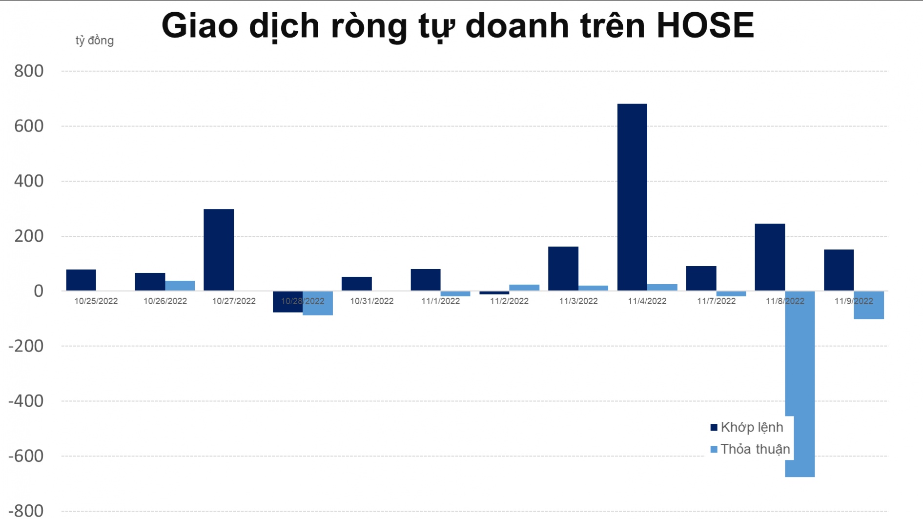 Tự doanh trở lại mua ròng nhưng cũng chuyển sang net short phái sinh