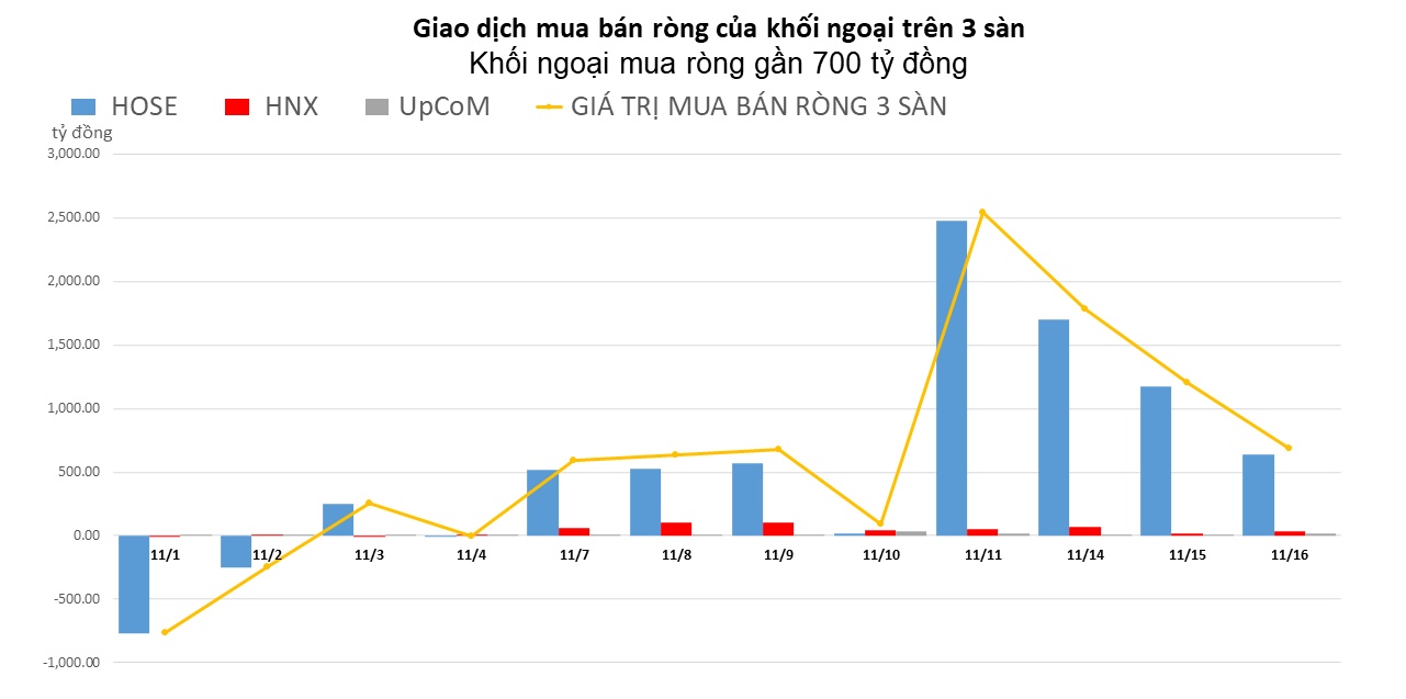 Khối ngoại mua ròng phiên thứ 8 liên tiếp