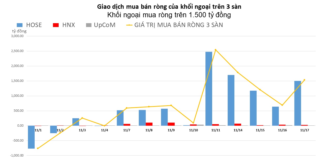 Khối ngoại tiếp tục chi thêm hàng nghìn tỷ "gom hàng"