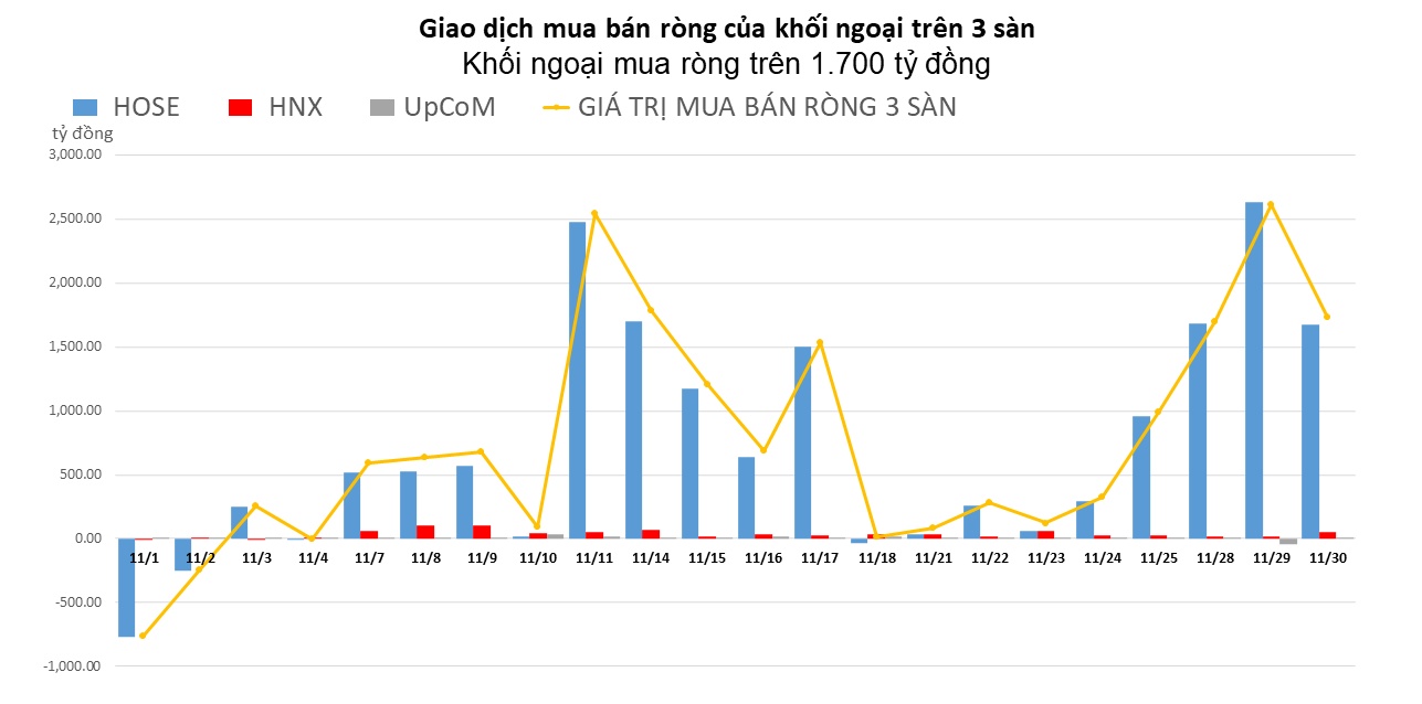 Khối ngoại tiếp tục mạnh tay gom ròng hơn 1.700 tỷ đồng