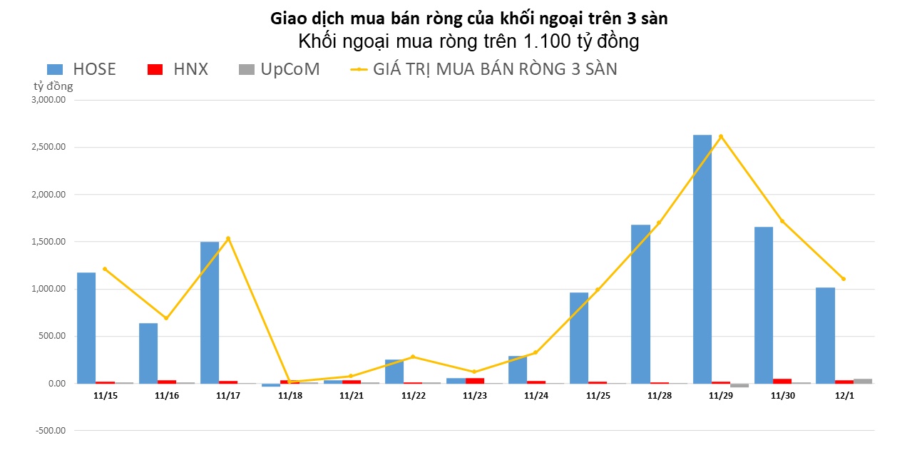 Khối ngoại tiếp tục chi nghìn tỷ đồng mua ròng phiên đầu tháng 12