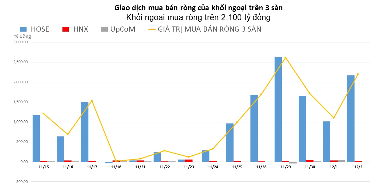 Tiếp tục gom bluechip, khối ngoại mua ròng hơn 2.000 tỷ đồng