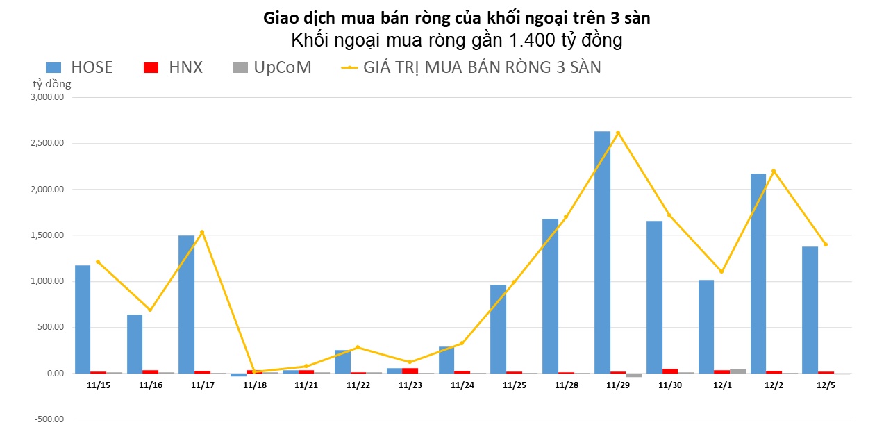 Khối ngoại tung thêm gần 1.400 tỷ đồng gom hàng