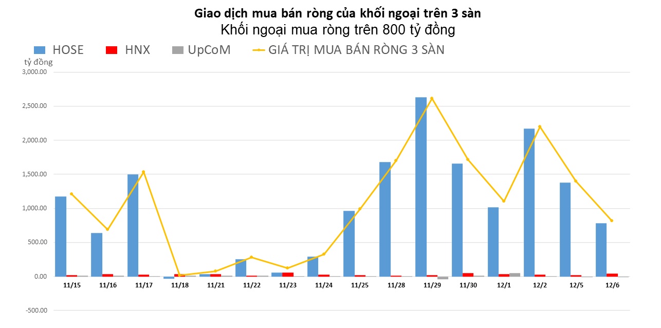 Khối ngoại vẫn miệt mài mua ròng, tâm điểm SSI, VHM