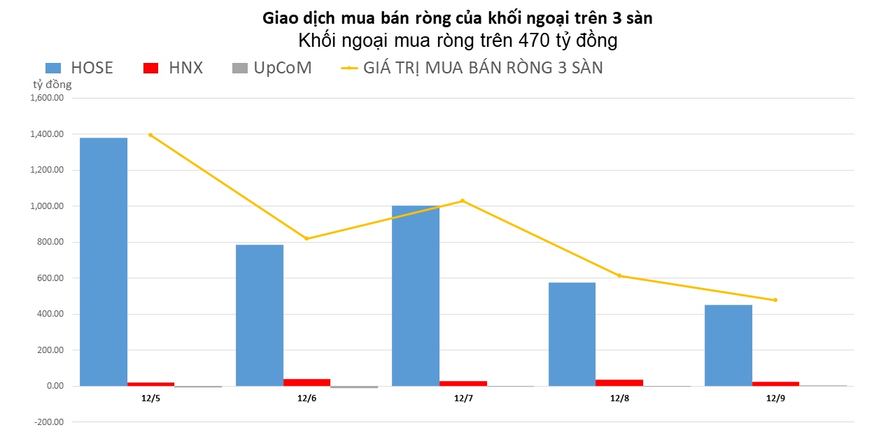 Khối ngoại mua ròng gần 500 tỷ đồng, gom mạnh HPG