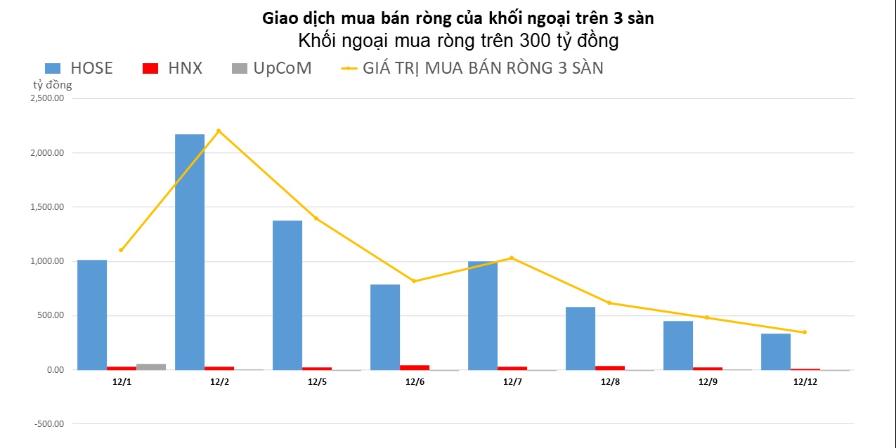 Khối ngoại vẫn chưa ngừng mua ròng