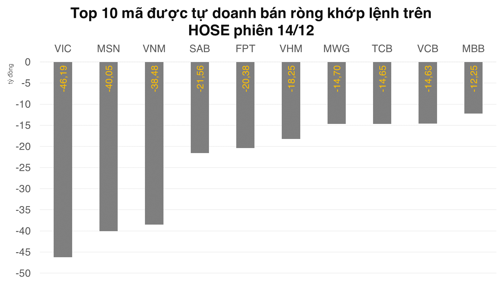 Tự doanh tiếp tục bán ra VN30 và mua NVL