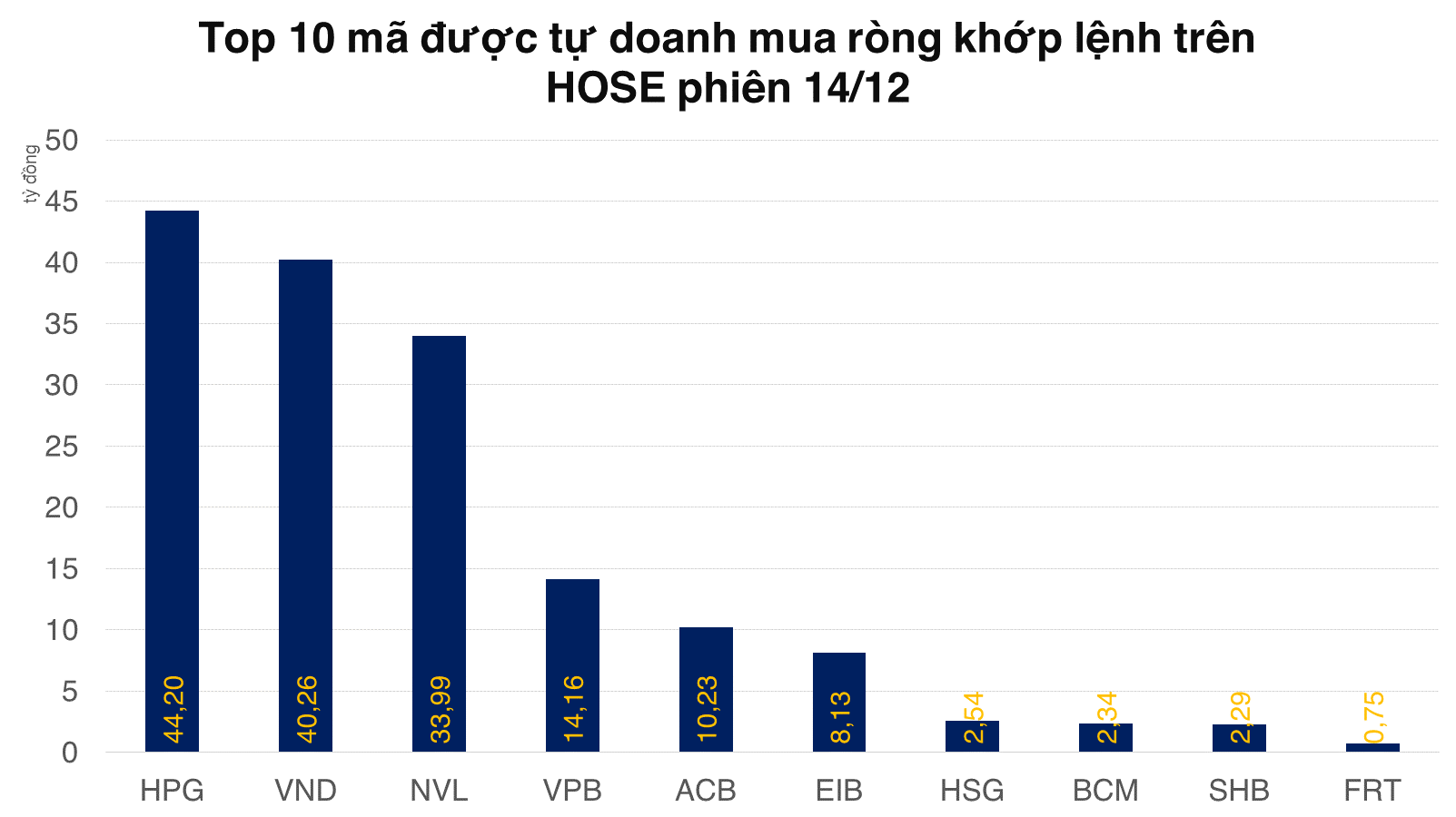 Tự doanh tiếp tục bán ra VN30 và mua NVL