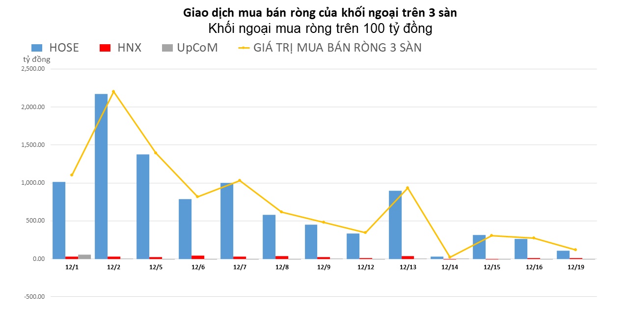 Khối ngoại giảm mua ròng, tập trung gom FUEVFVND