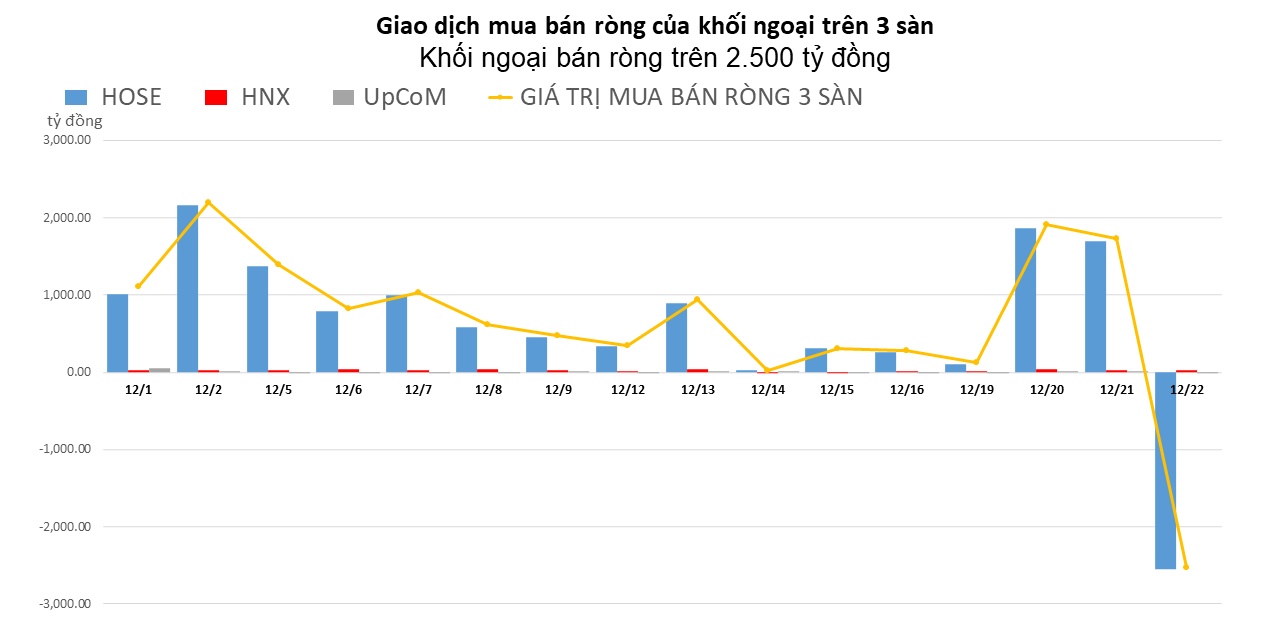 Xả gần 3.000 tỷ đồng cổ phiến EIB, khối ngoại đảo chiều bán ròng