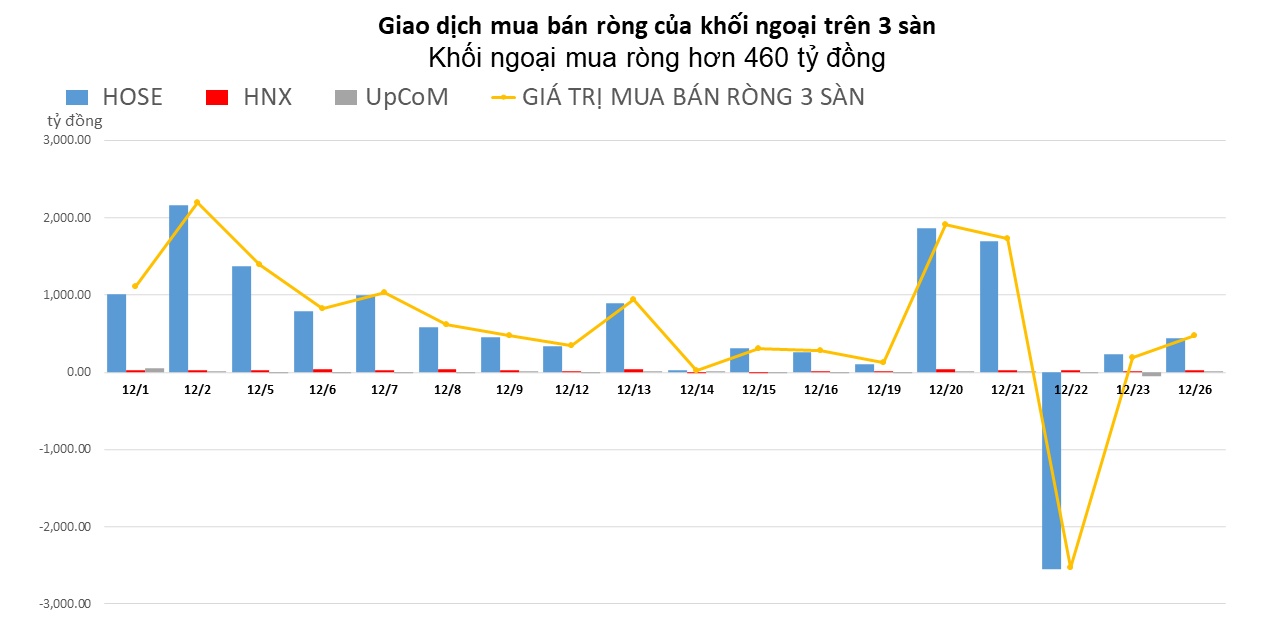 Khối ngoại tiếp tục mua ròng hơn 460 tỷ đồng phiên thị trường lao dốc