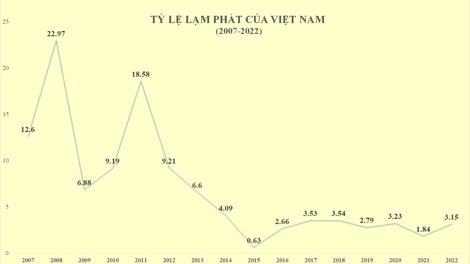 Áp lực lạm phát năm 2023 rất lớn