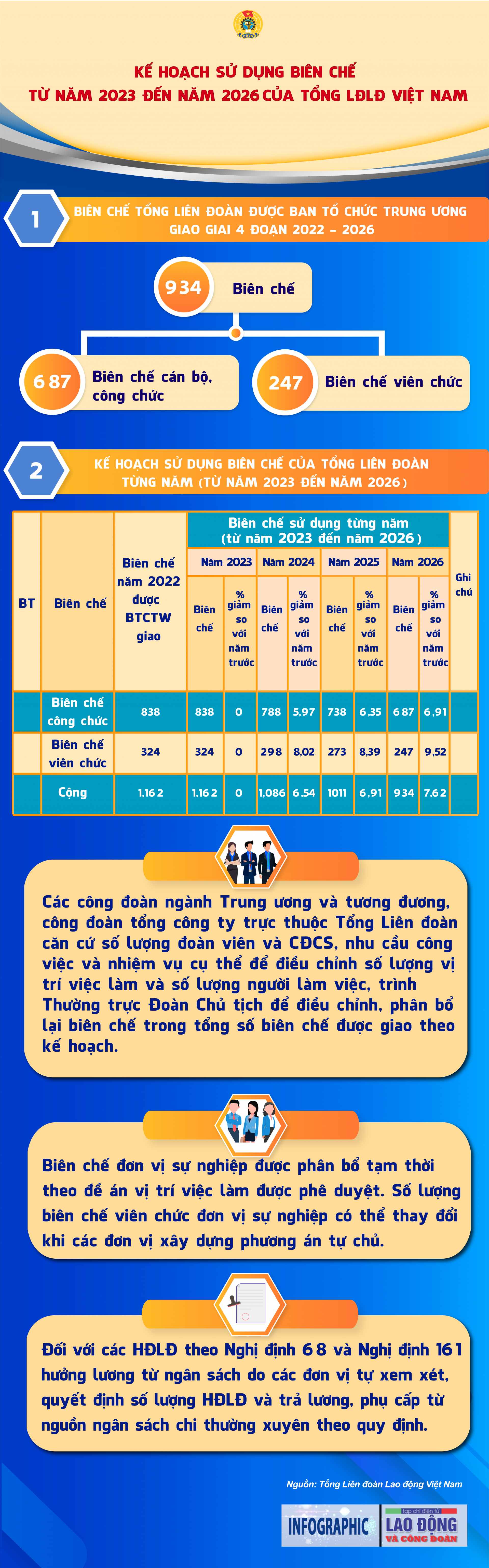 Kế hoạch sử dụng biên chế của Tổng Liên đoàn Lao động Việt Nam giai đoạn 2023 2026