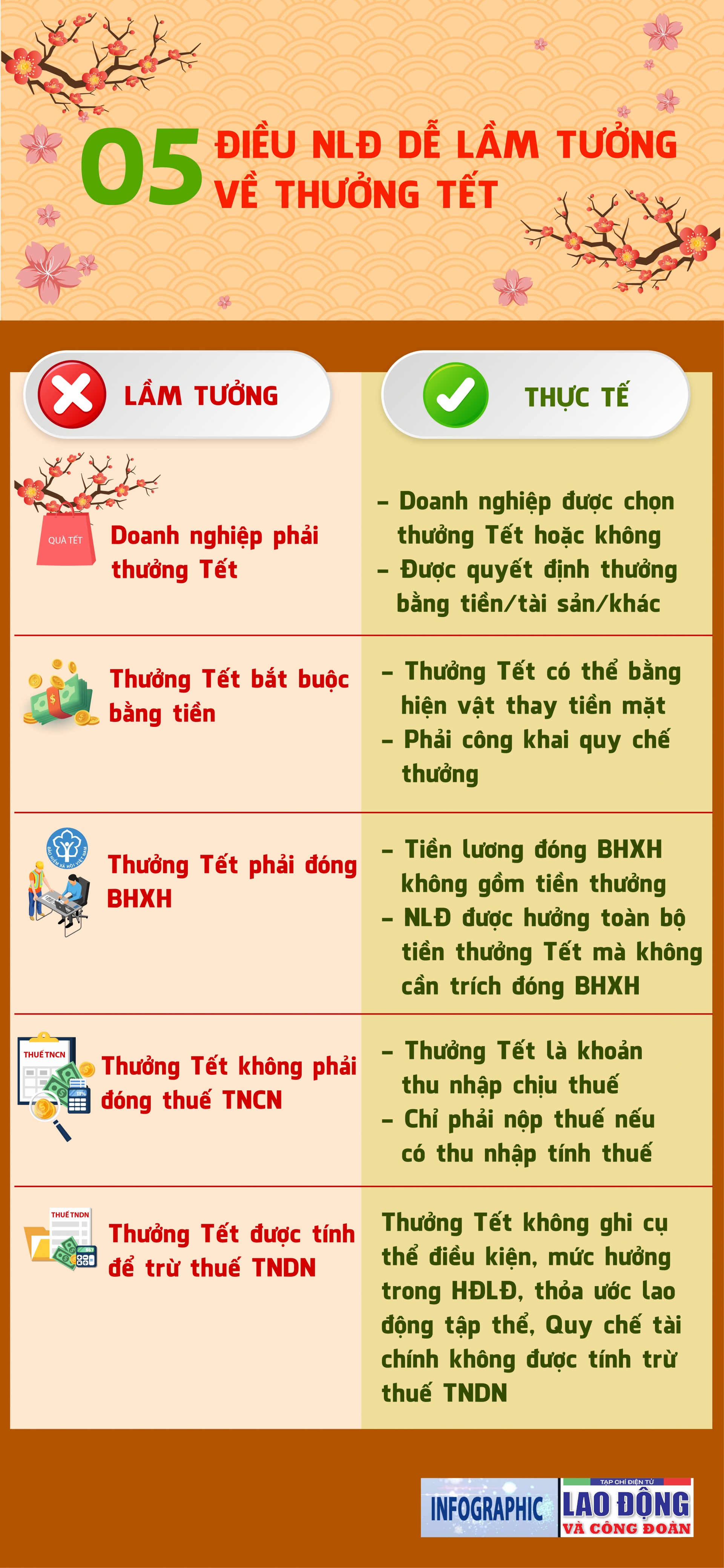 05 điều dễ lầm tưởng về thưởng Tết người lao động nên biết