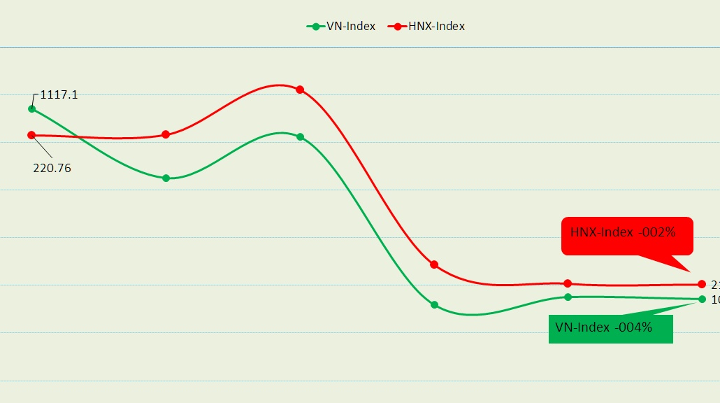 VN-Index chật vật với mốc 1.100 điểm, khối ngoại vẫn đồng hành