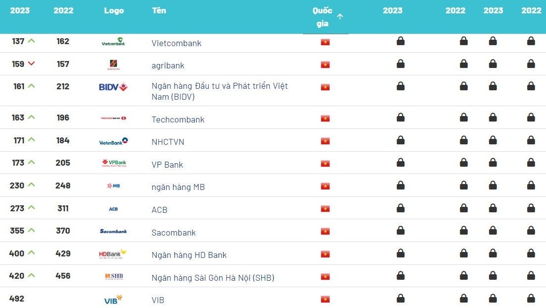 Vietcombank là thương hiệu ngân hàng giá trị nhất tại Việt Nam