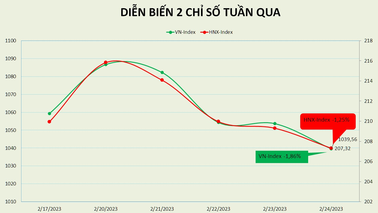 Khối ngoại lại rút 1.300 tỷ đồng, Lô B - Ô Môn 2 đạt thỏa thuận khung