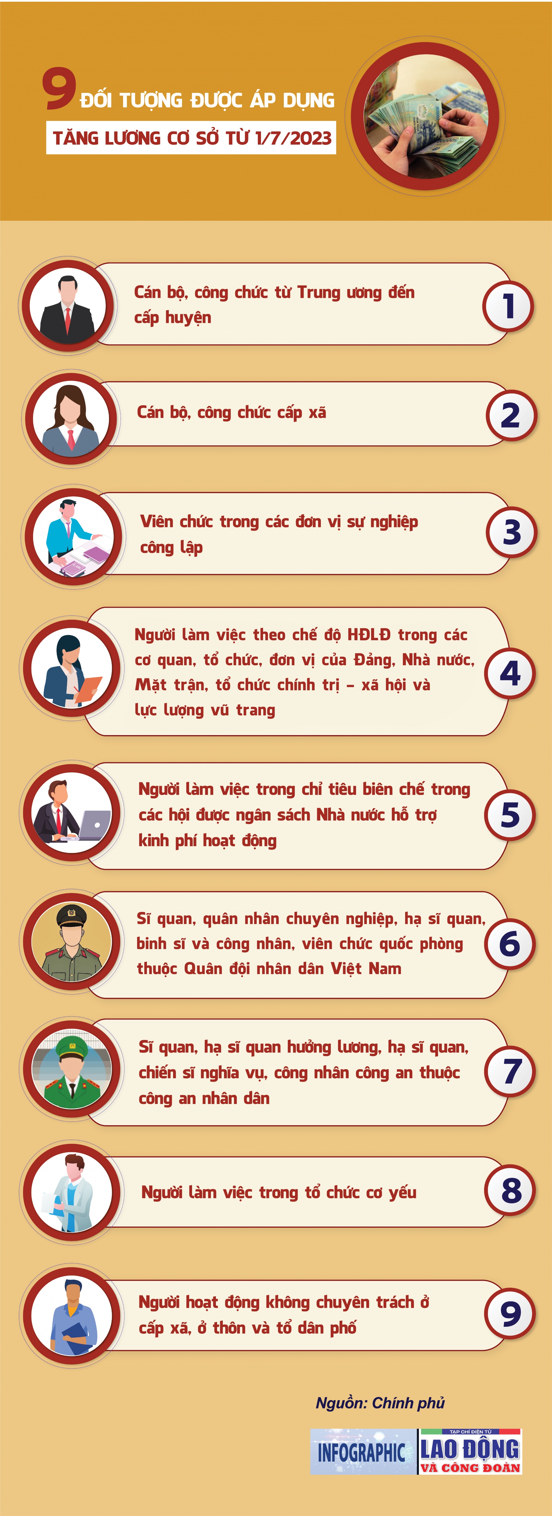 9 đối tượng được áp dụng tăng lương cơ sở từ 1/7/2023