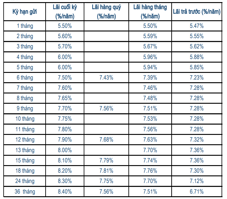 Điểm danh các ngân hàng đang có lãi suất huy động tại quầy cao hơn lãi suất công bố