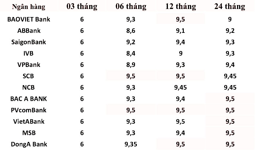 Điểm danh các ngân hàng đang có lãi suất huy động tại quầy cao hơn lãi suất công bố