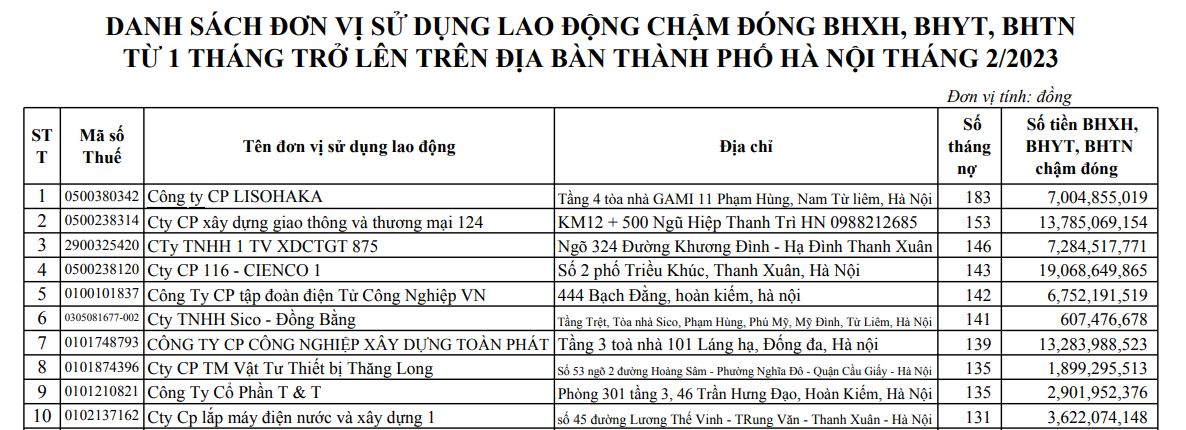 Hà Nội: Hơn 50.000 doanh nghiệp nợ bảo hiểm xã hội trong tháng 2/2023