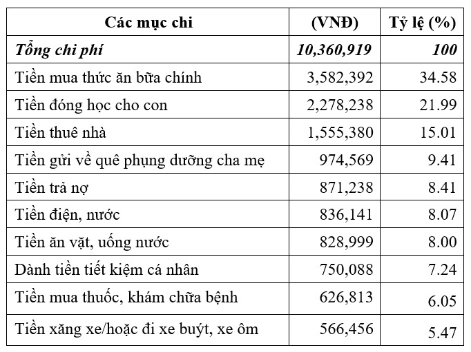 BÀI 2: ĐỜI SỐNG, TÂM TƯ, NGUYỆN VỌNG CỦA NGƯỜI LAO ĐỘNG