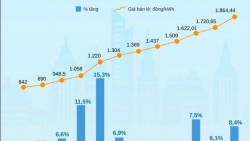 Điện tăng giá và sự minh bạch cần phải có từ phía EVN