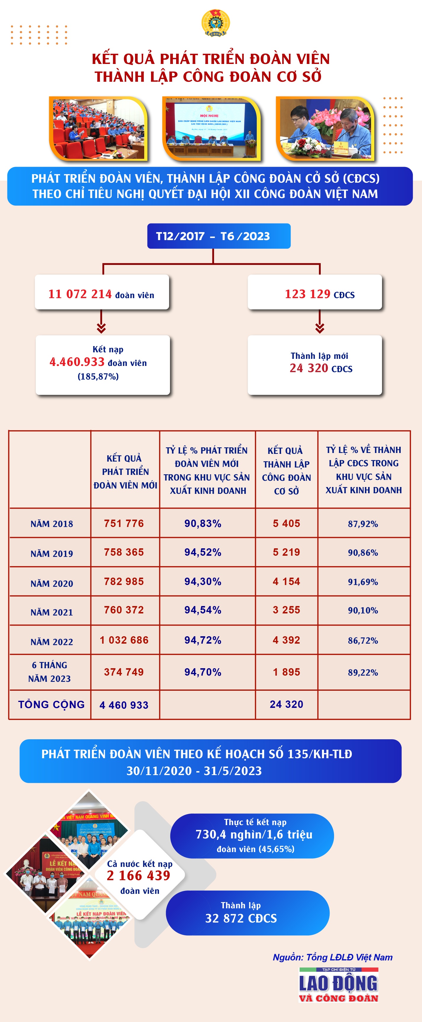 Kết quả phát triển đoàn viên, thành lập công đoàn cơ sở từ 2017 đến nay