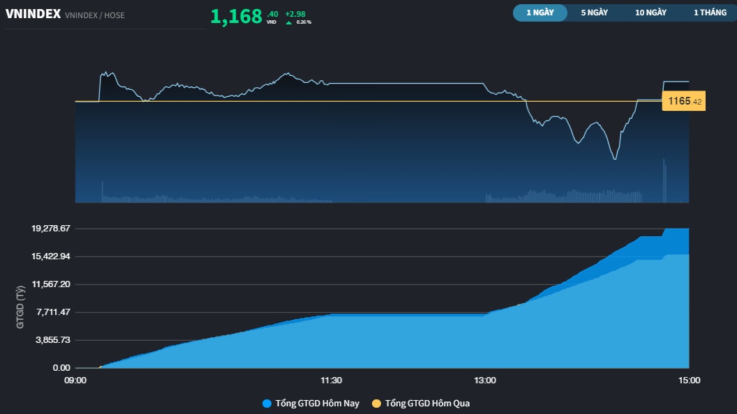 Thị trường vượt qua tin đồn, chuỗi tăng điểm của VN-Index được nối dài lên con số 6