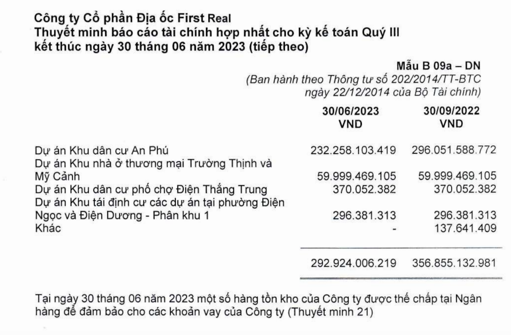 Địa ốc First Real (FIR) tồn kho bất động sản gần 293 tỷ, một số đã thế chấp ngân hàng