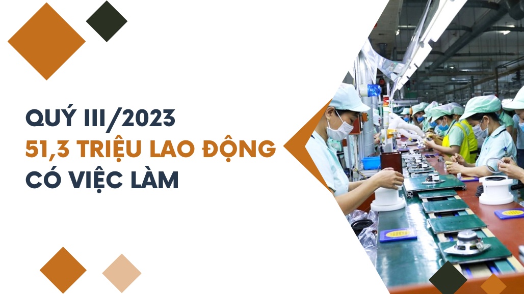 Quý III/2023: 51,3 triệu lao động có việc làm