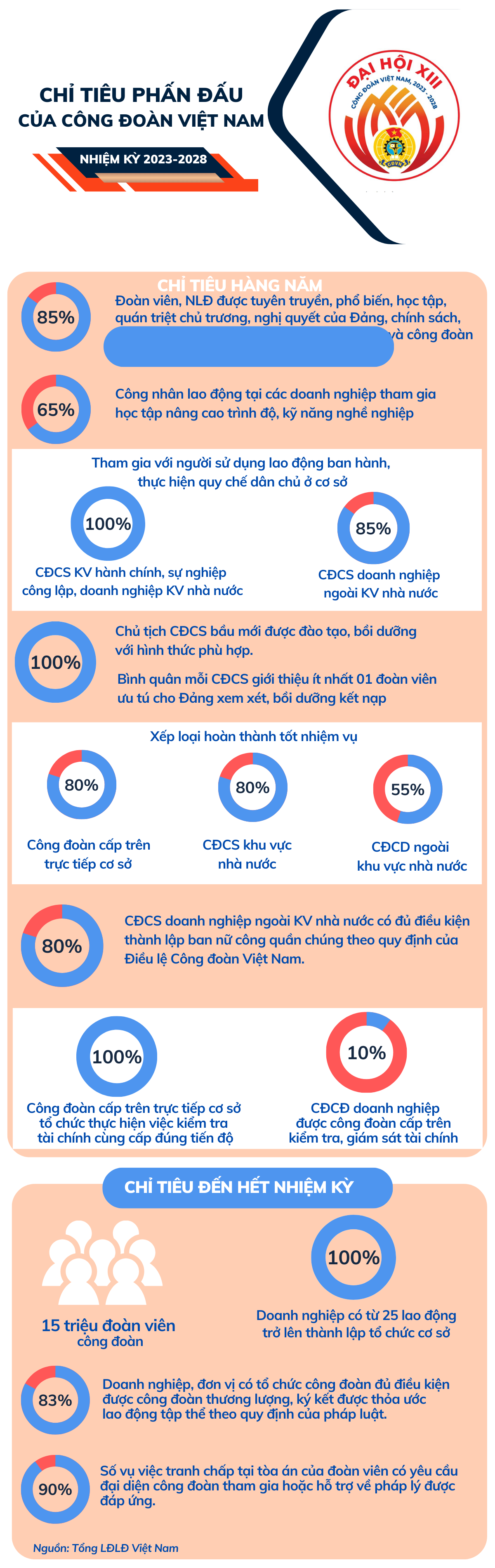 Chỉ tiêu phấn đấu của Công đoàn Việt Nam, nhiệm kỳ 2023-2028