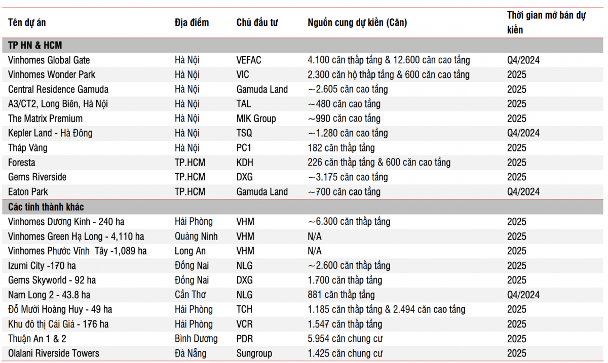 Năm 2025, những dự án bất động sản nào dự kiến mở bán?