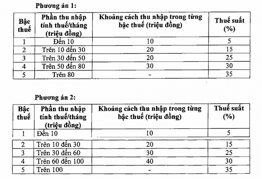 Bộ Tài chính đề xuất 02 phương án sửa đổi Biểu thuế.