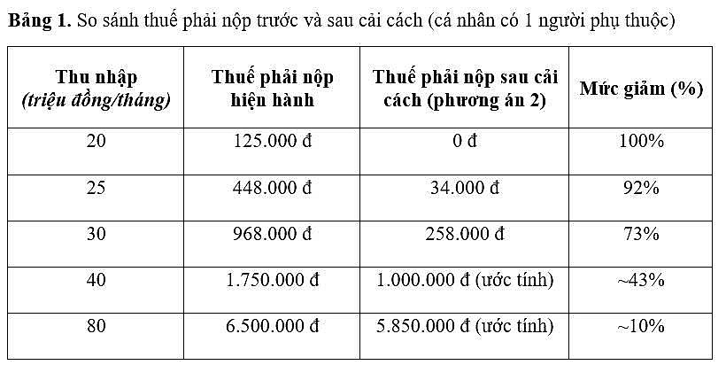 (Nguồn: Bộ Tài chính, tính toán minh họa từ dự thảo Luật Thuế TNCN)