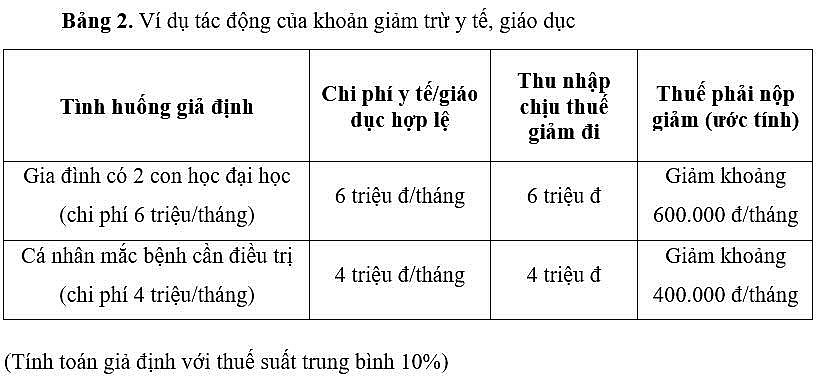 (Tính toán giả định với thuế suất trung bình 10%).