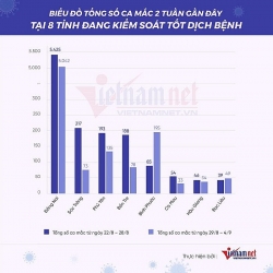 Những tỉnh thành nào đang kiểm soát tốt dịch Covid-19?