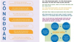 Infographic: Đổi mới tổ chức và hoạt động của Công đoàn Việt Nam trong tình hình mới