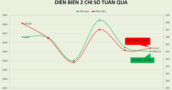 Khối ngoại giải ngân mạnh, thị trường chống chịu tốt trong tuần nhiều sự kiện