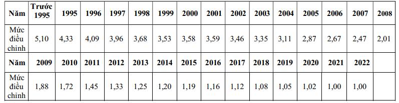 Tiền lương tháng đóng bảo hiểm xã hội từ năm 2022 được điều chỉnh ra sao? - 1