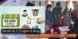 Giải pháp khắc phục một số khó khăn, vướng mắc trong thực hiện gói 62 nghìn tỷ