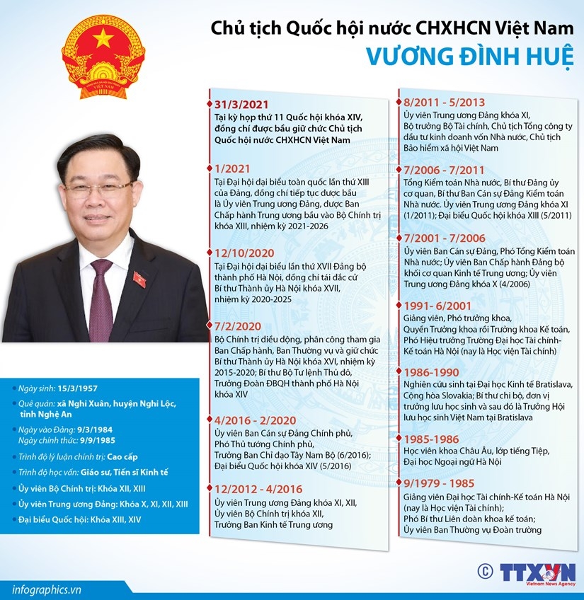 Đồng chí Vương Đình Huệ đắc cử Chủ tịch Quốc hội