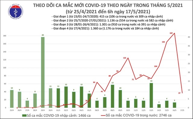 Việt Nam có ca tử vong do Covid-19 thứ 37